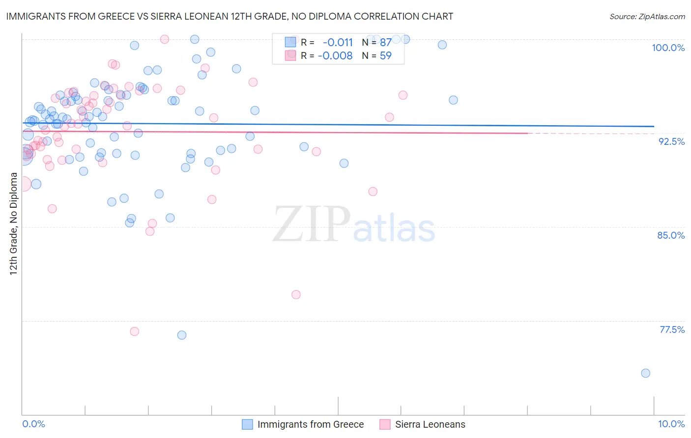 Immigrants from Greece vs Sierra Leonean 12th Grade, No Diploma