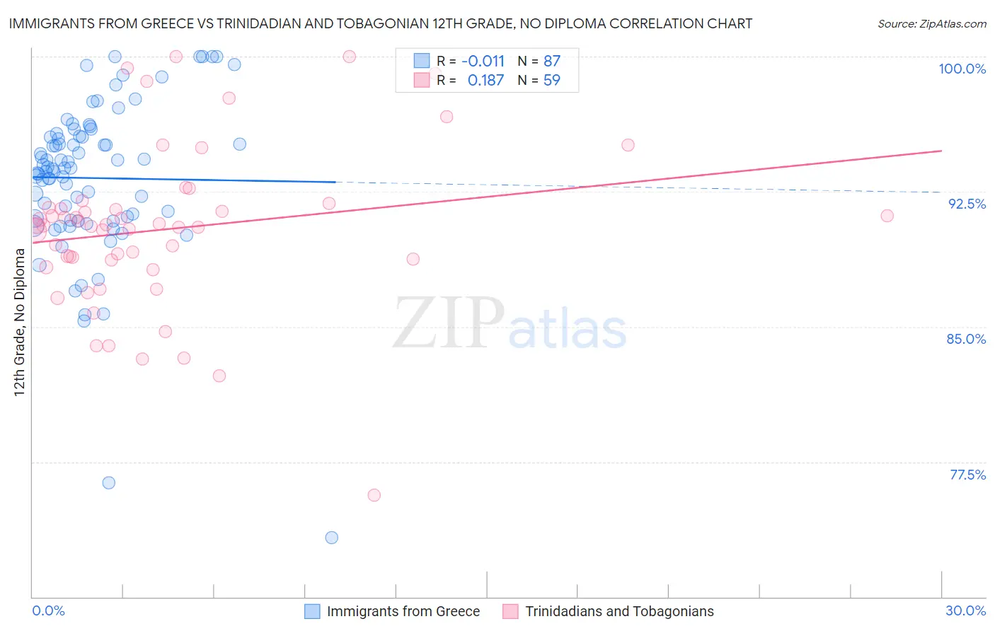 Immigrants from Greece vs Trinidadian and Tobagonian 12th Grade, No Diploma