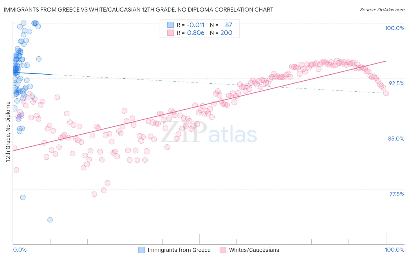 Immigrants from Greece vs White/Caucasian 12th Grade, No Diploma