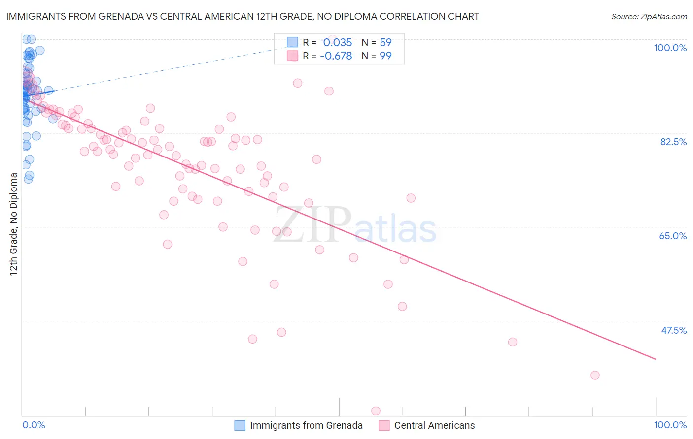 Immigrants from Grenada vs Central American 12th Grade, No Diploma