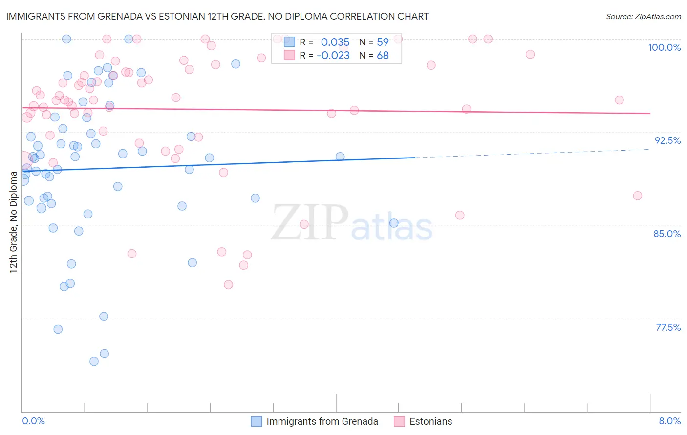 Immigrants from Grenada vs Estonian 12th Grade, No Diploma