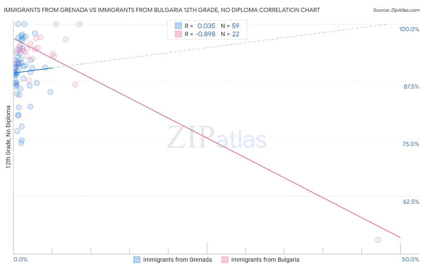 Immigrants from Grenada vs Immigrants from Bulgaria 12th Grade, No Diploma