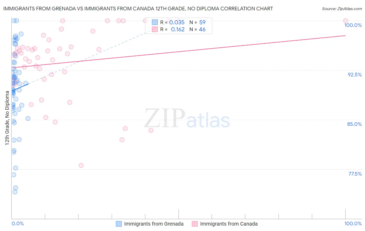 Immigrants from Grenada vs Immigrants from Canada 12th Grade, No Diploma