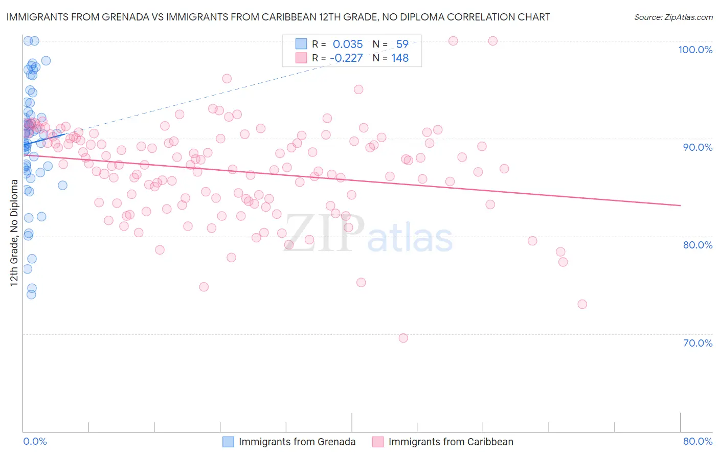 Immigrants from Grenada vs Immigrants from Caribbean 12th Grade, No Diploma