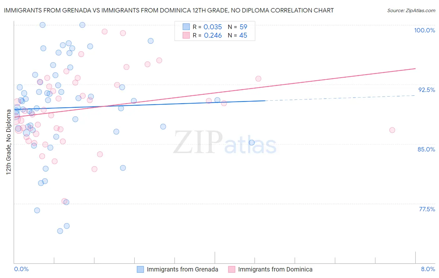 Immigrants from Grenada vs Immigrants from Dominica 12th Grade, No Diploma