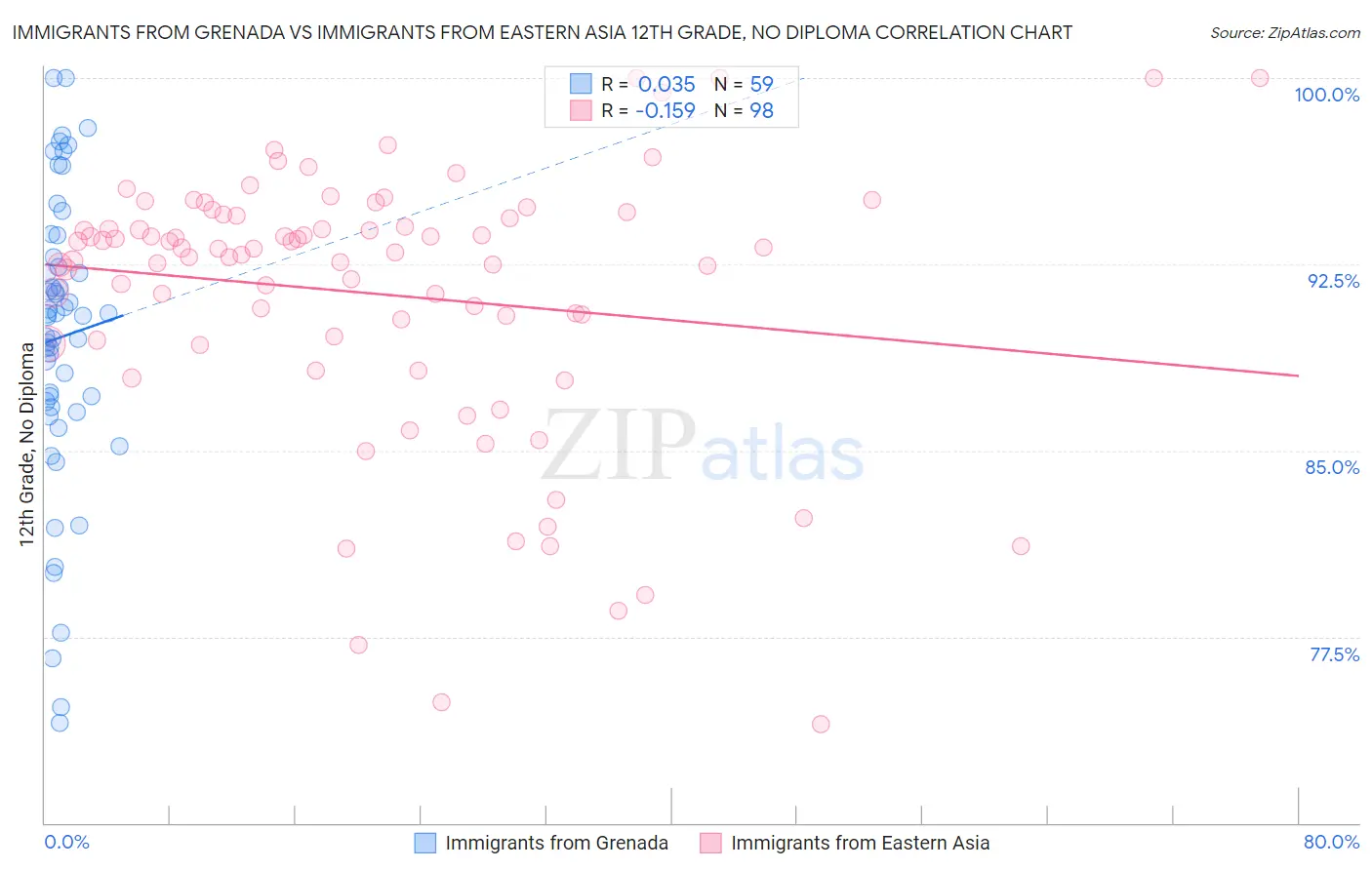 Immigrants from Grenada vs Immigrants from Eastern Asia 12th Grade, No Diploma