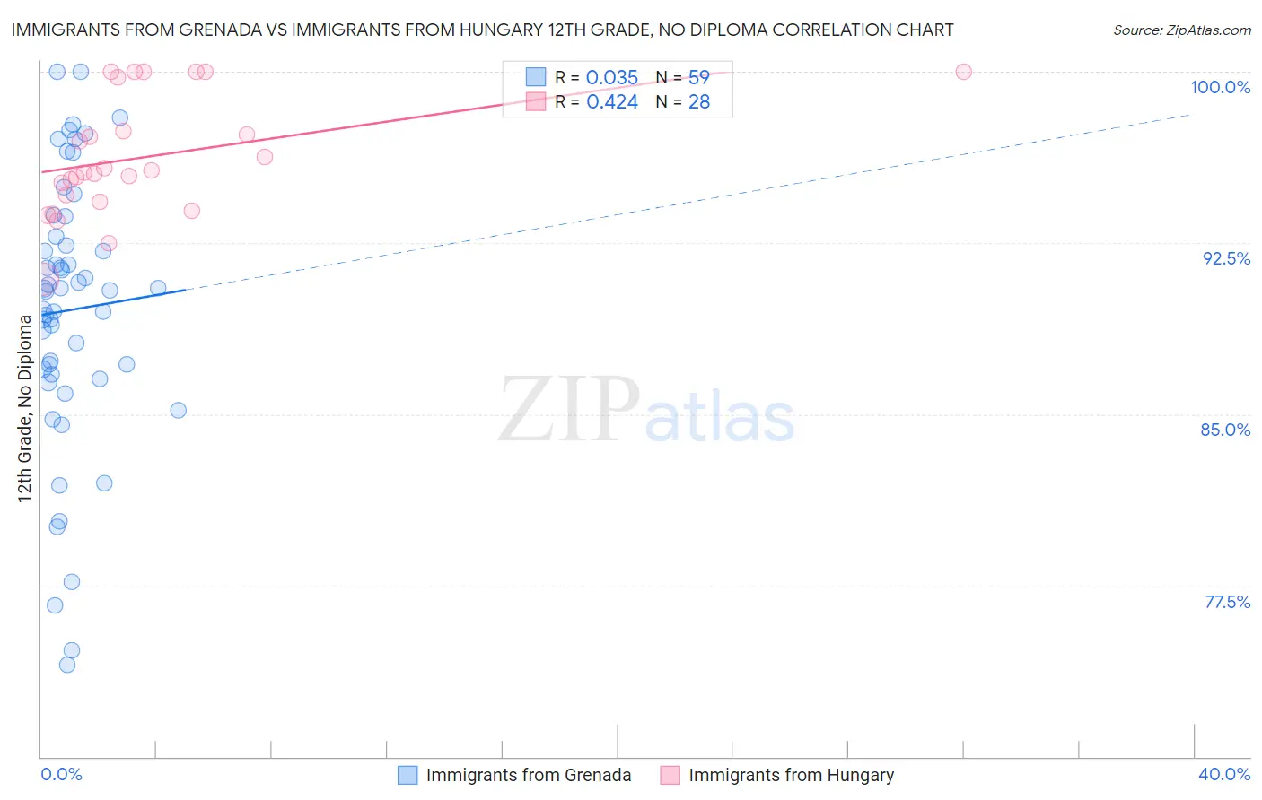 Immigrants from Grenada vs Immigrants from Hungary 12th Grade, No Diploma