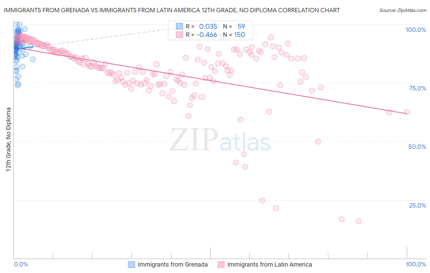 Immigrants from Grenada vs Immigrants from Latin America 12th Grade, No Diploma