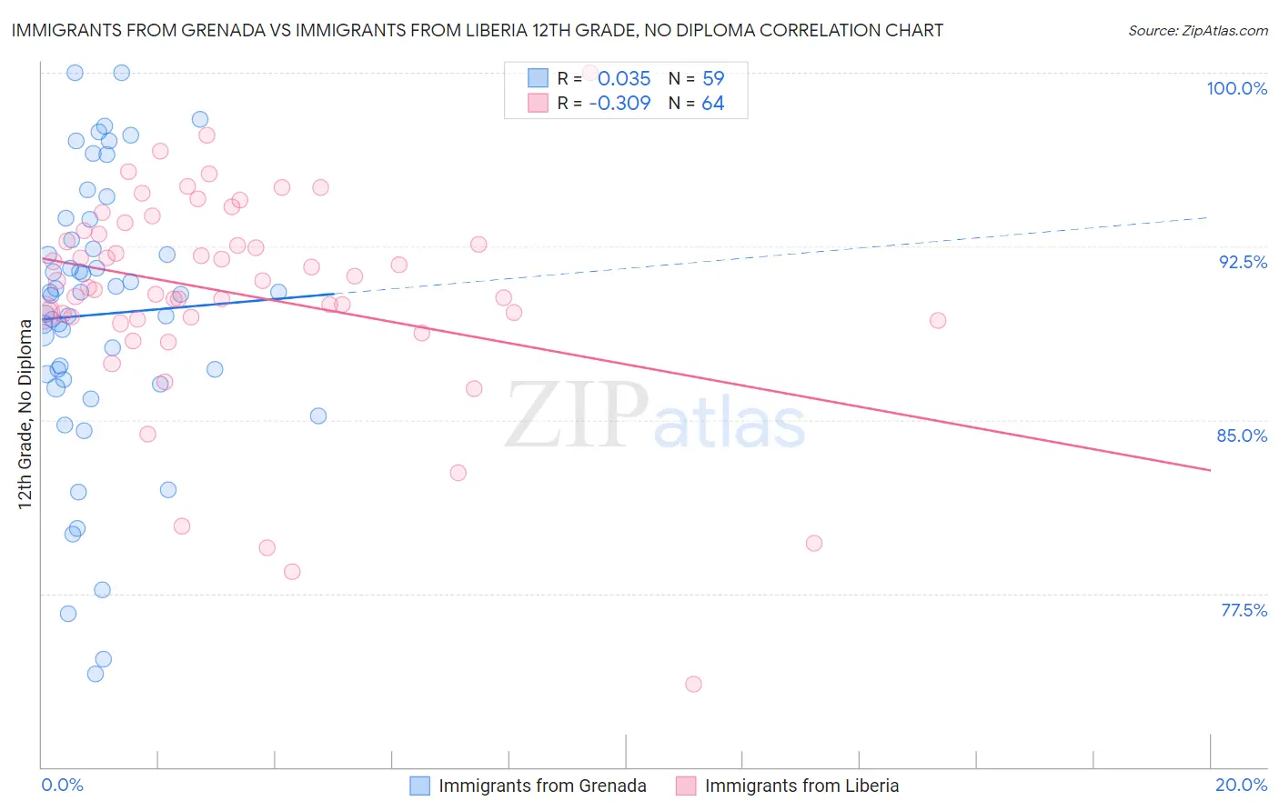 Immigrants from Grenada vs Immigrants from Liberia 12th Grade, No Diploma