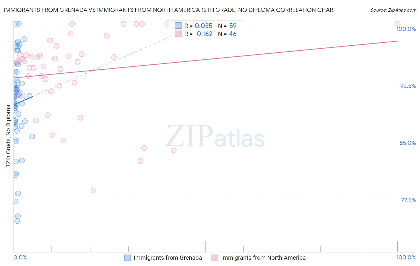 Immigrants from Grenada vs Immigrants from North America 12th Grade, No Diploma