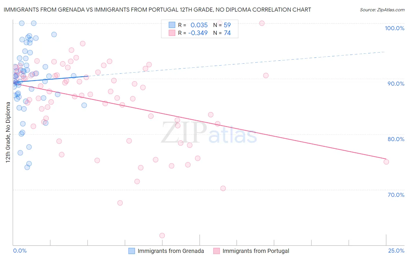 Immigrants from Grenada vs Immigrants from Portugal 12th Grade, No Diploma