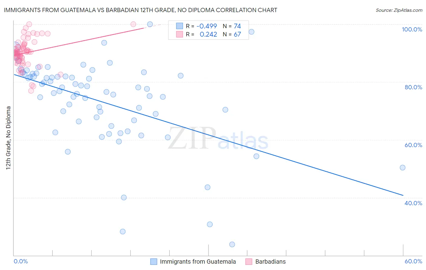Immigrants from Guatemala vs Barbadian 12th Grade, No Diploma