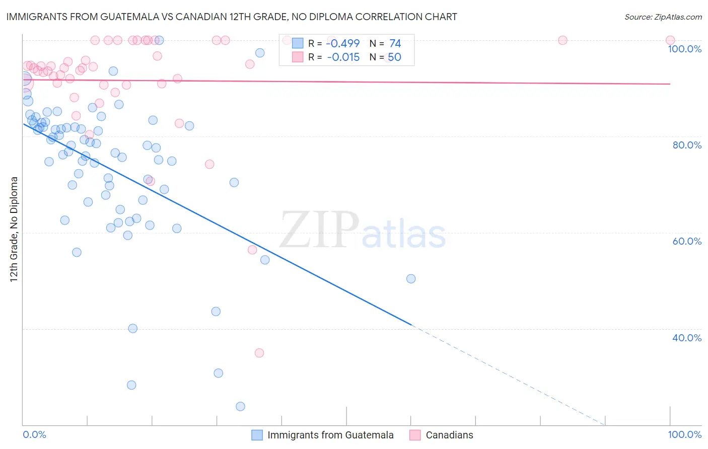 Immigrants from Guatemala vs Canadian 12th Grade, No Diploma