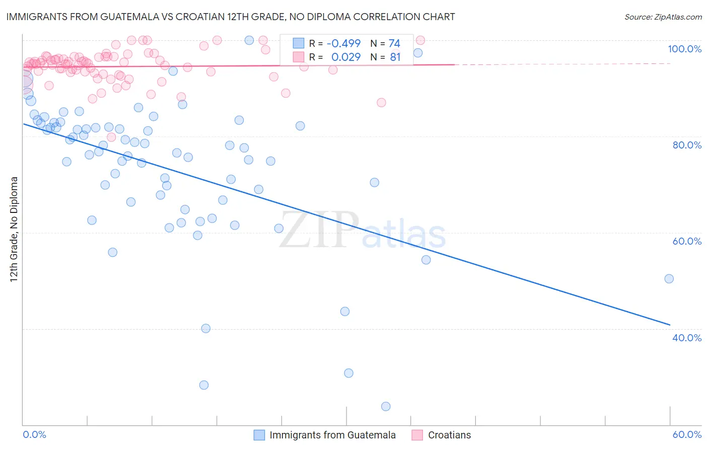 Immigrants from Guatemala vs Croatian 12th Grade, No Diploma