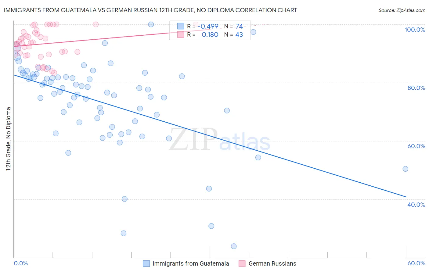 Immigrants from Guatemala vs German Russian 12th Grade, No Diploma