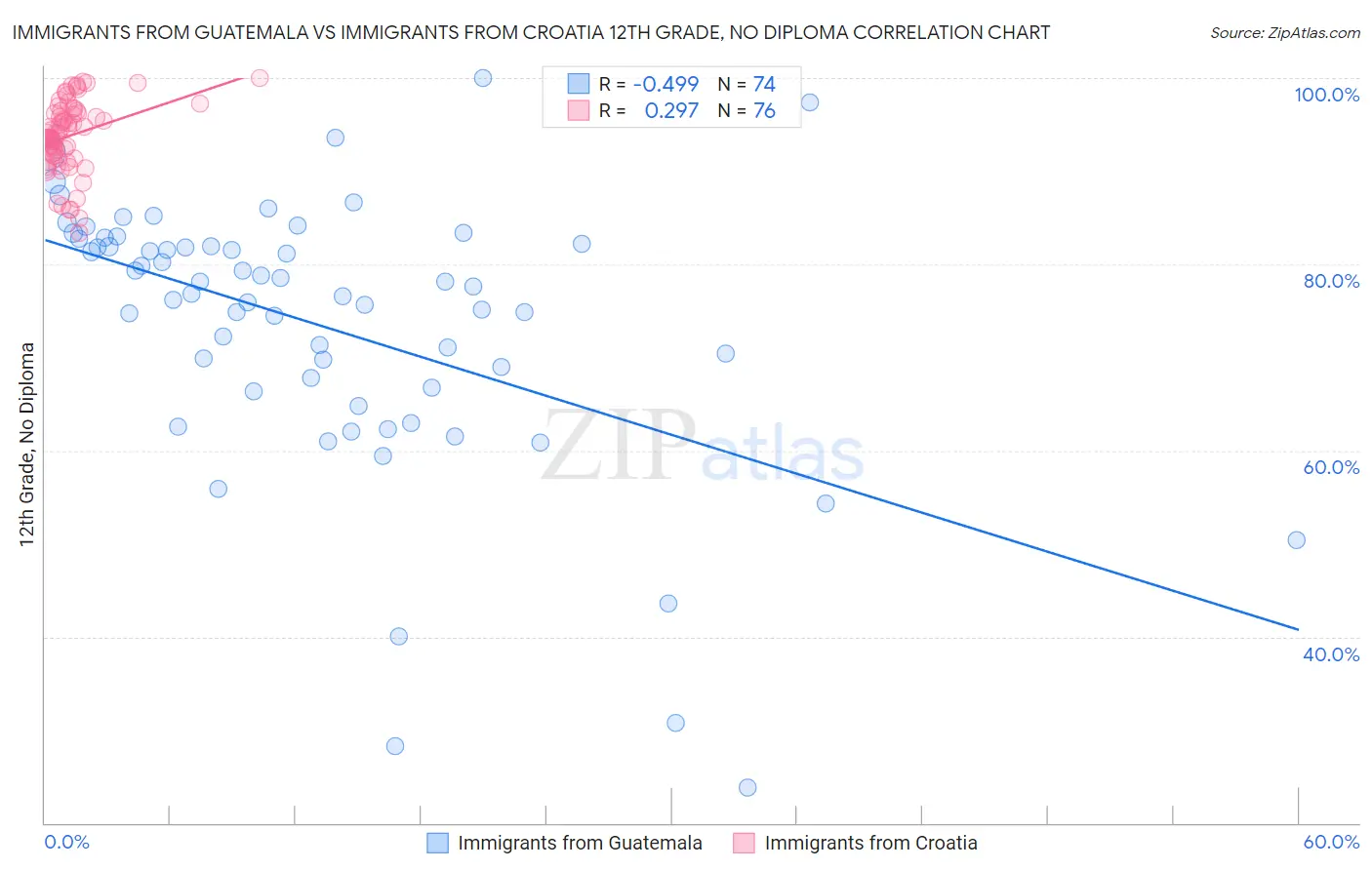 Immigrants from Guatemala vs Immigrants from Croatia 12th Grade, No Diploma