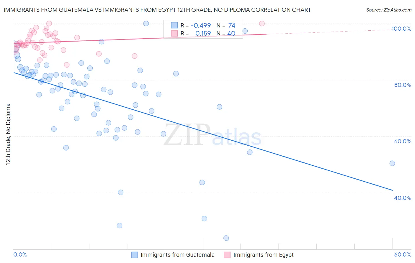 Immigrants from Guatemala vs Immigrants from Egypt 12th Grade, No Diploma