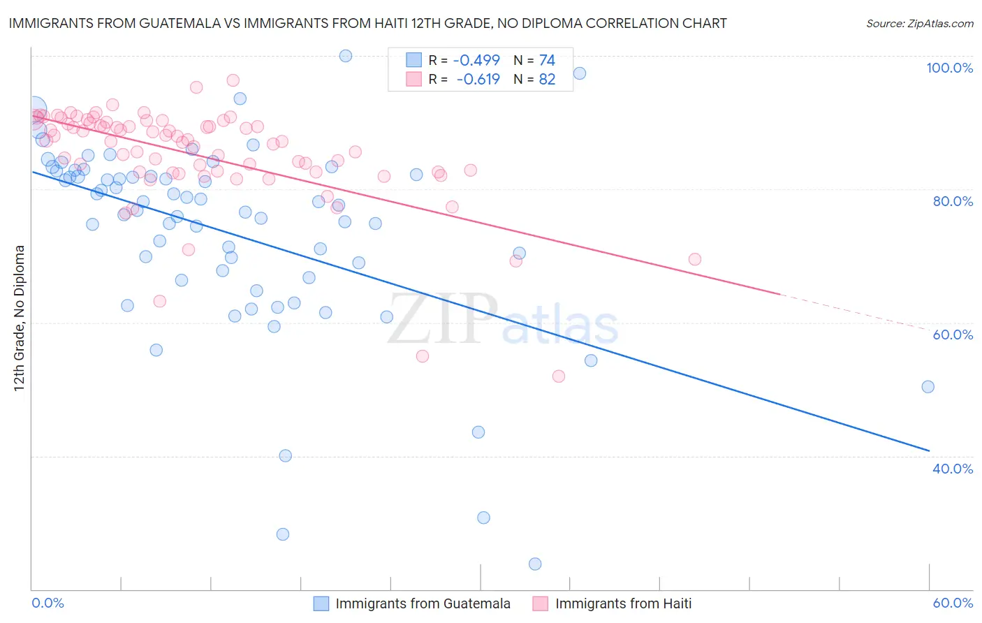 Immigrants from Guatemala vs Immigrants from Haiti 12th Grade, No Diploma