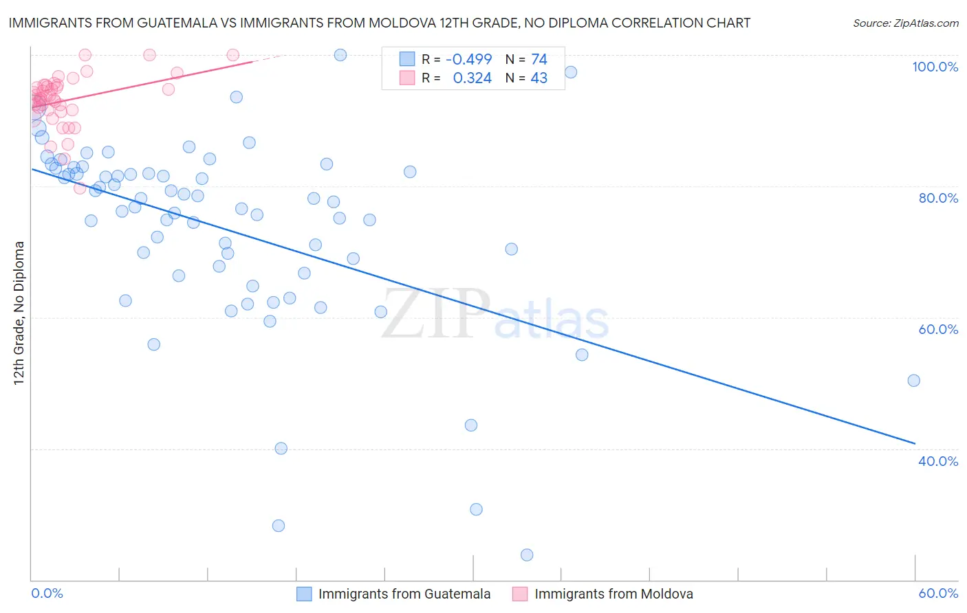 Immigrants from Guatemala vs Immigrants from Moldova 12th Grade, No Diploma