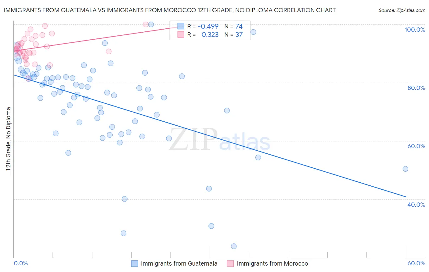 Immigrants from Guatemala vs Immigrants from Morocco 12th Grade, No Diploma