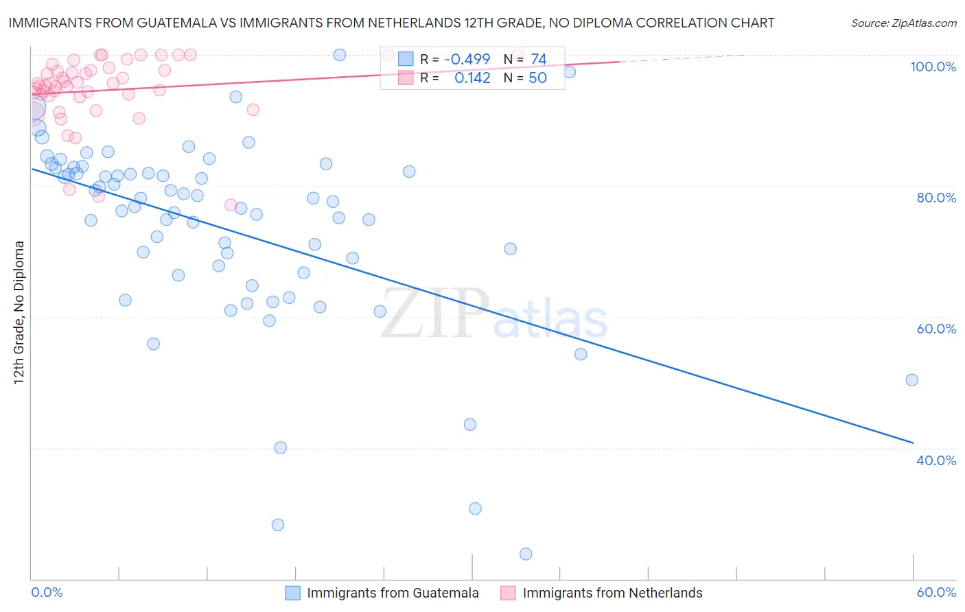 Immigrants from Guatemala vs Immigrants from Netherlands 12th Grade, No Diploma