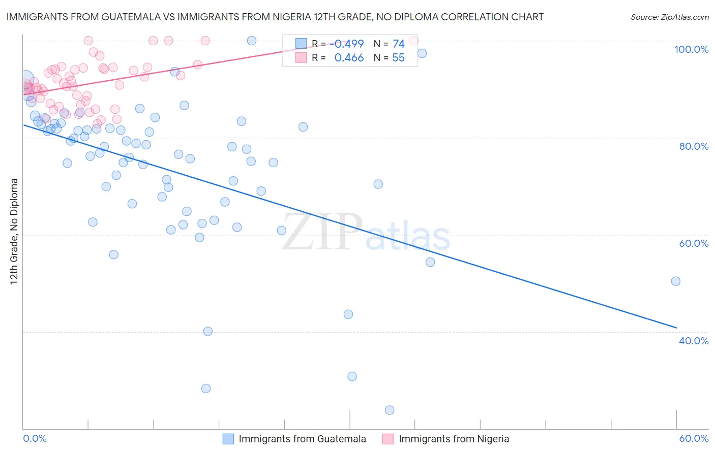 Immigrants from Guatemala vs Immigrants from Nigeria 12th Grade, No Diploma