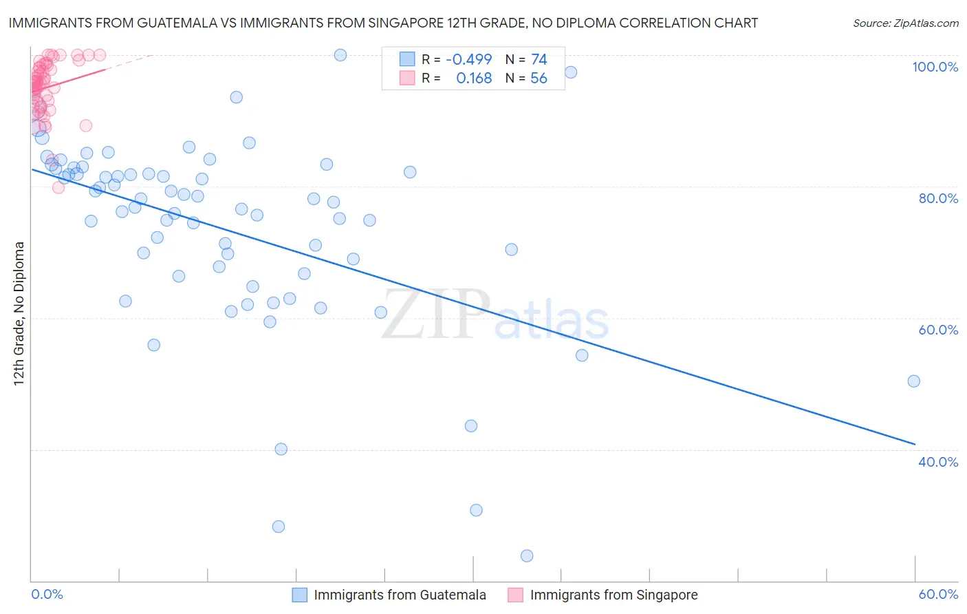 Immigrants from Guatemala vs Immigrants from Singapore 12th Grade, No Diploma