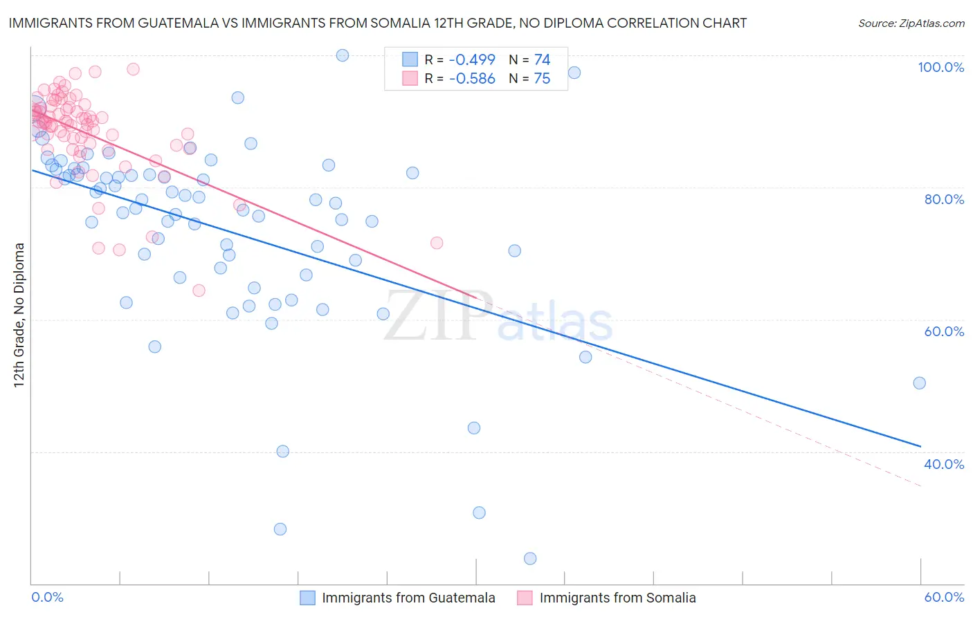 Immigrants from Guatemala vs Immigrants from Somalia 12th Grade, No Diploma