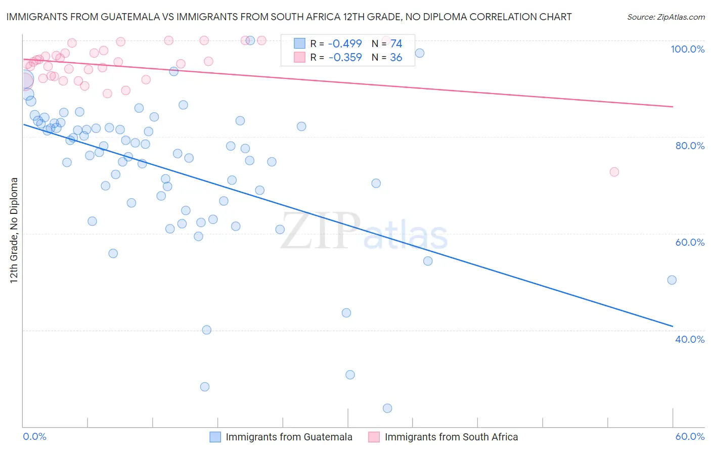 Immigrants from Guatemala vs Immigrants from South Africa 12th Grade, No Diploma