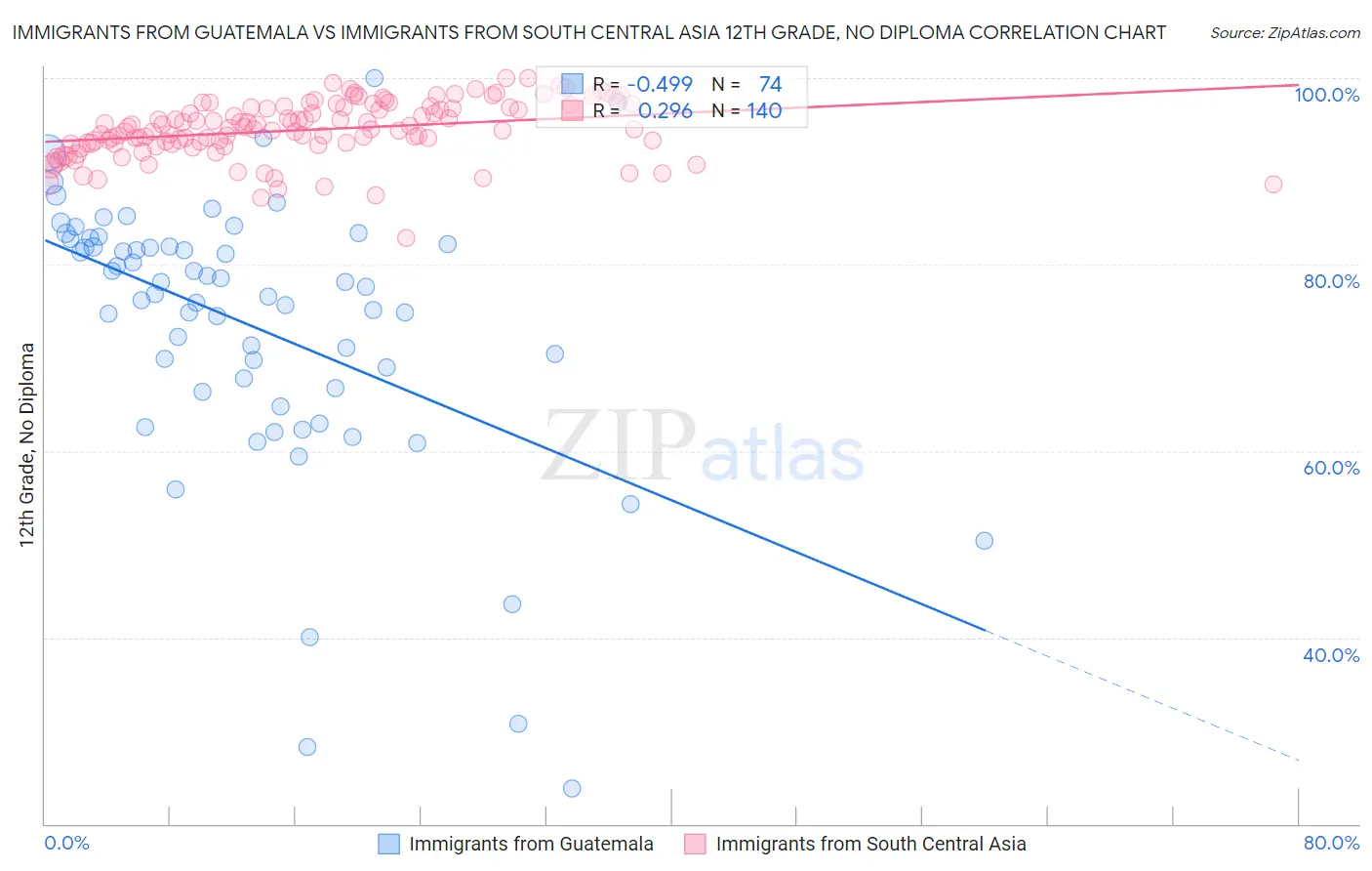 Immigrants from Guatemala vs Immigrants from South Central Asia 12th Grade, No Diploma