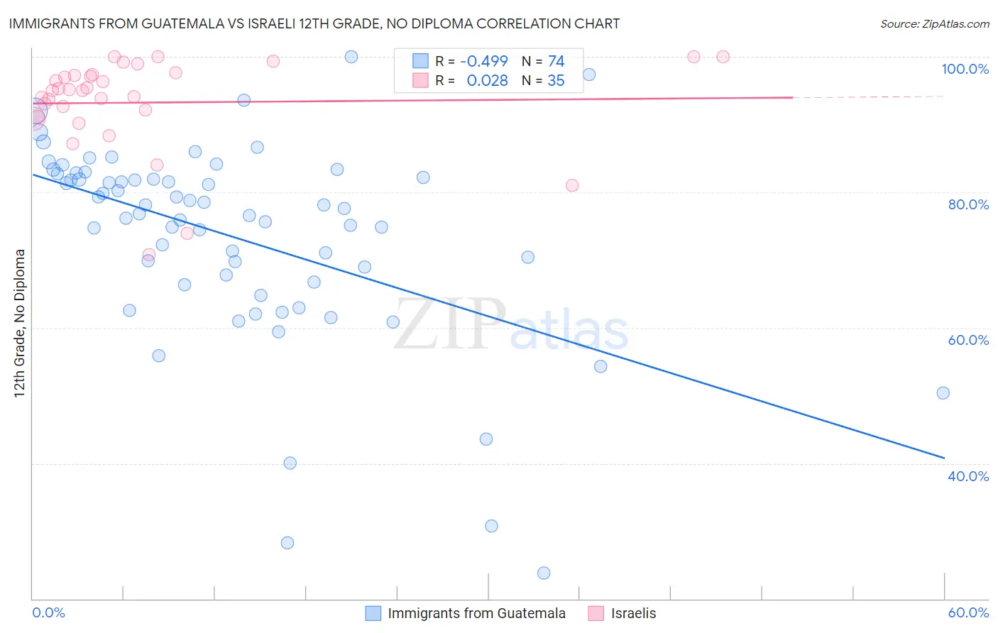 Immigrants from Guatemala vs Israeli 12th Grade, No Diploma