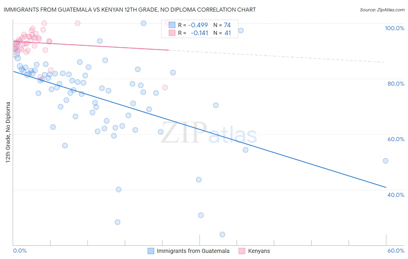 Immigrants from Guatemala vs Kenyan 12th Grade, No Diploma