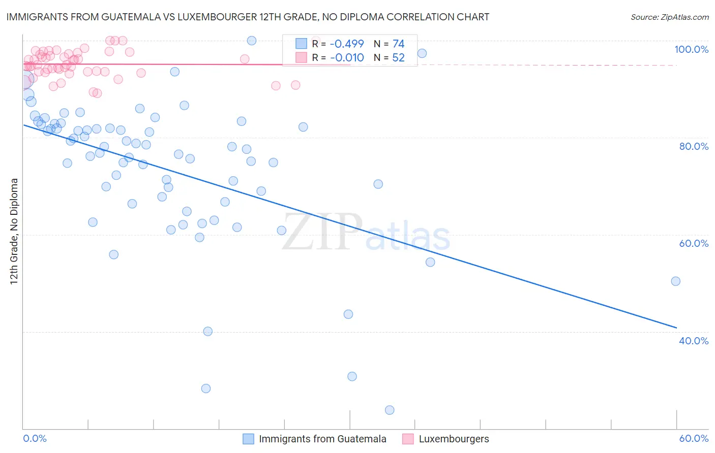 Immigrants from Guatemala vs Luxembourger 12th Grade, No Diploma