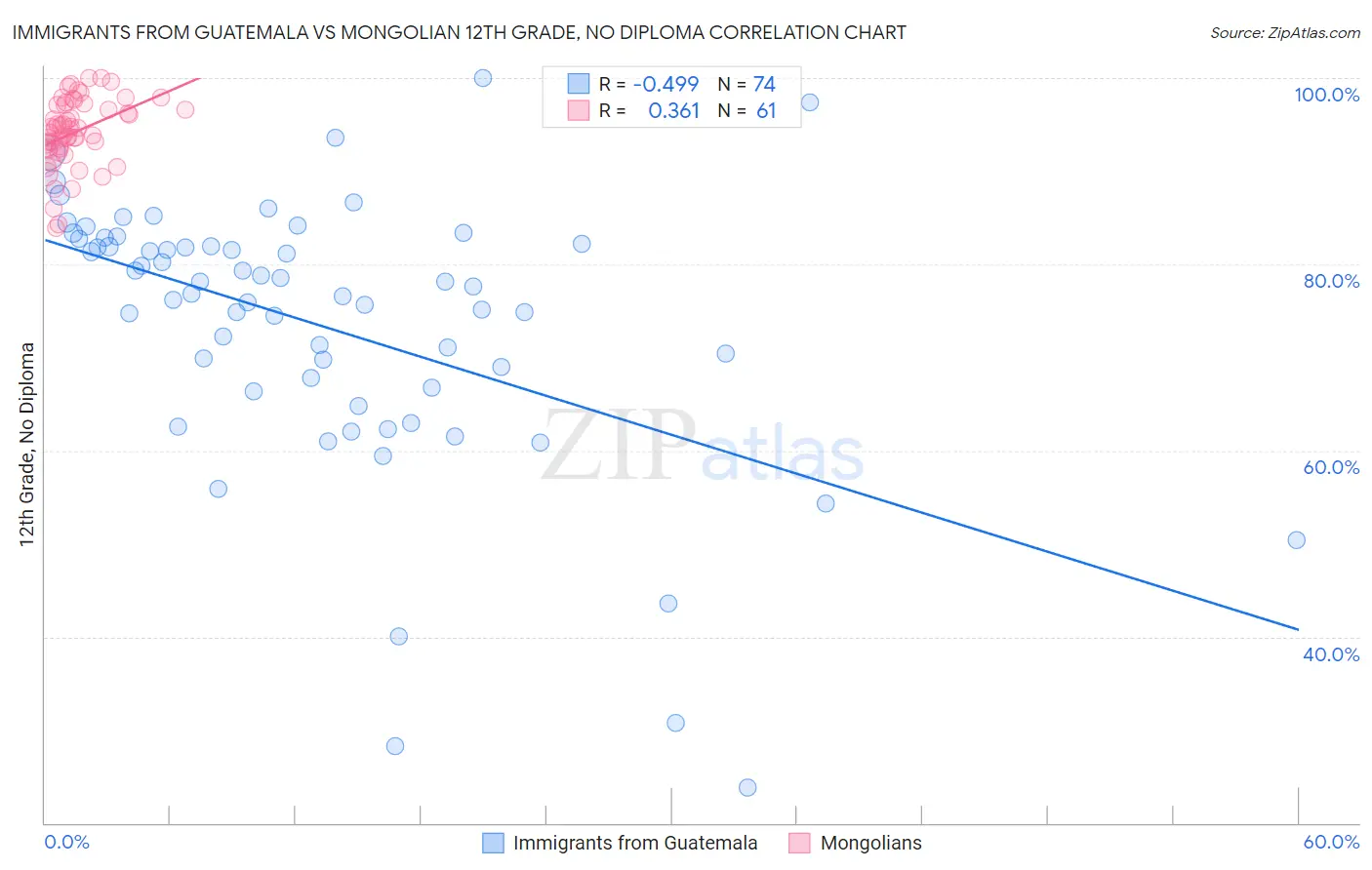 Immigrants from Guatemala vs Mongolian 12th Grade, No Diploma