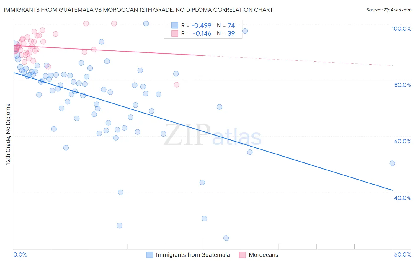 Immigrants from Guatemala vs Moroccan 12th Grade, No Diploma