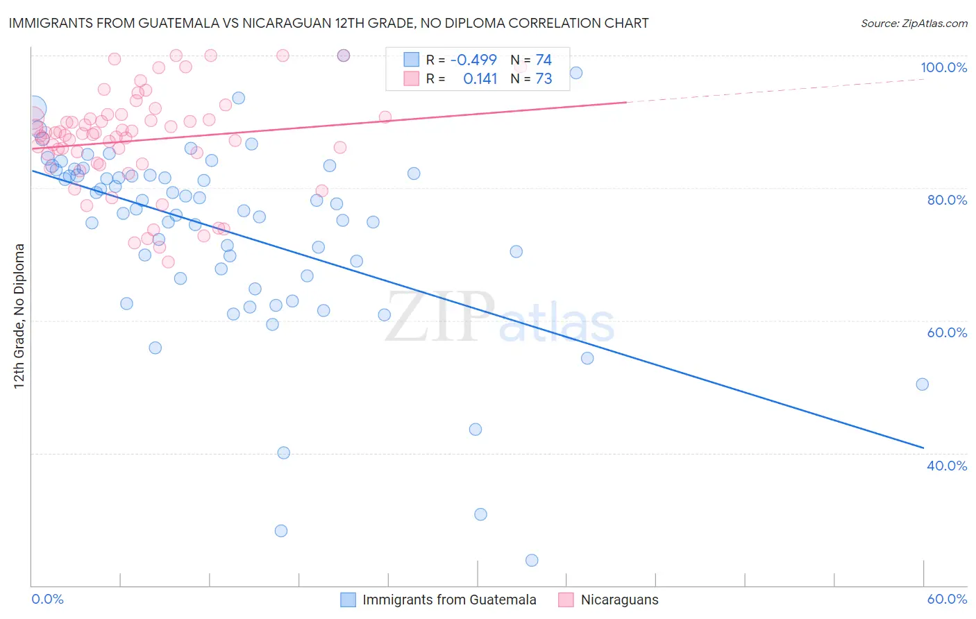 Immigrants from Guatemala vs Nicaraguan 12th Grade, No Diploma
