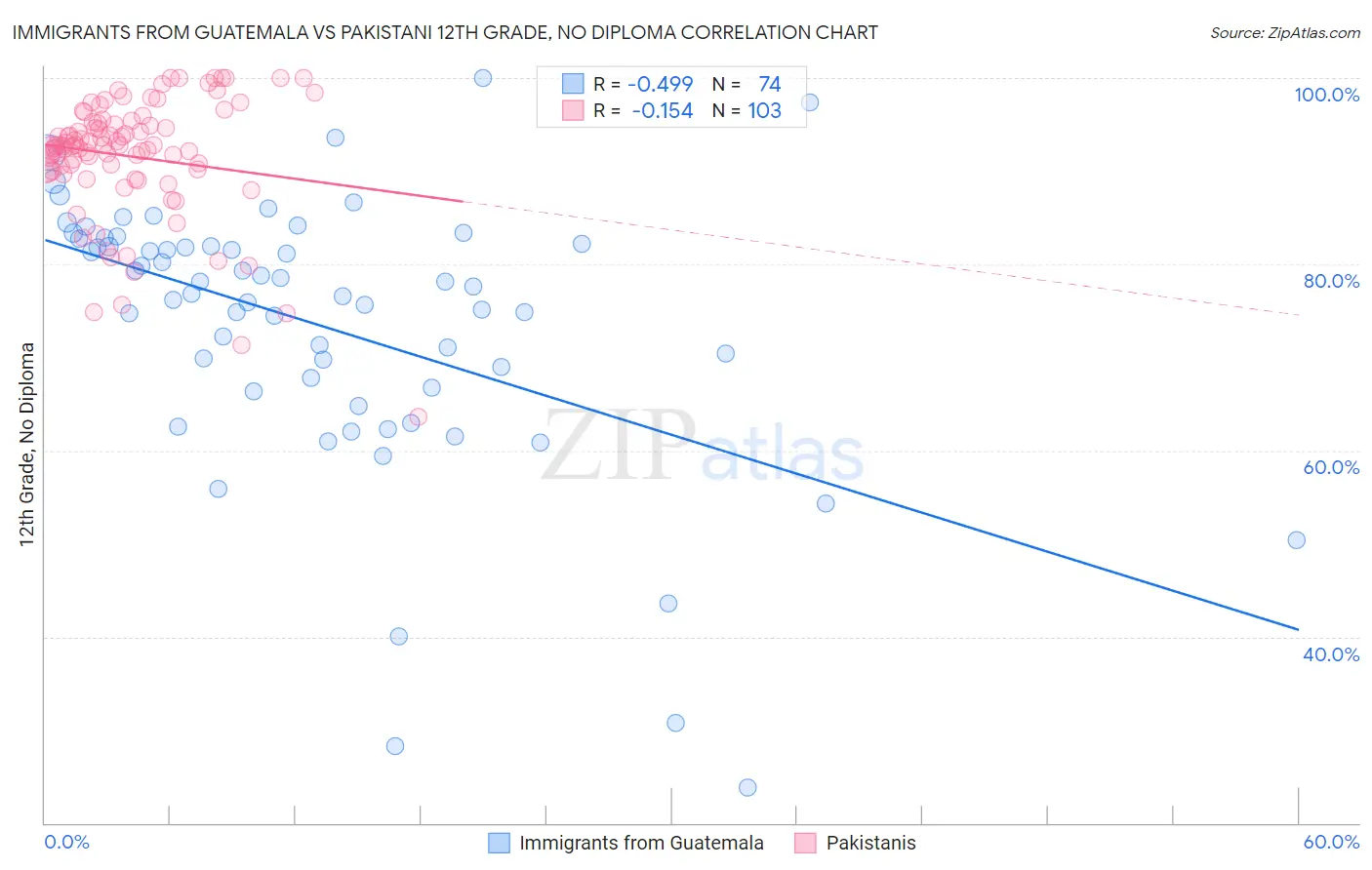 Immigrants from Guatemala vs Pakistani 12th Grade, No Diploma