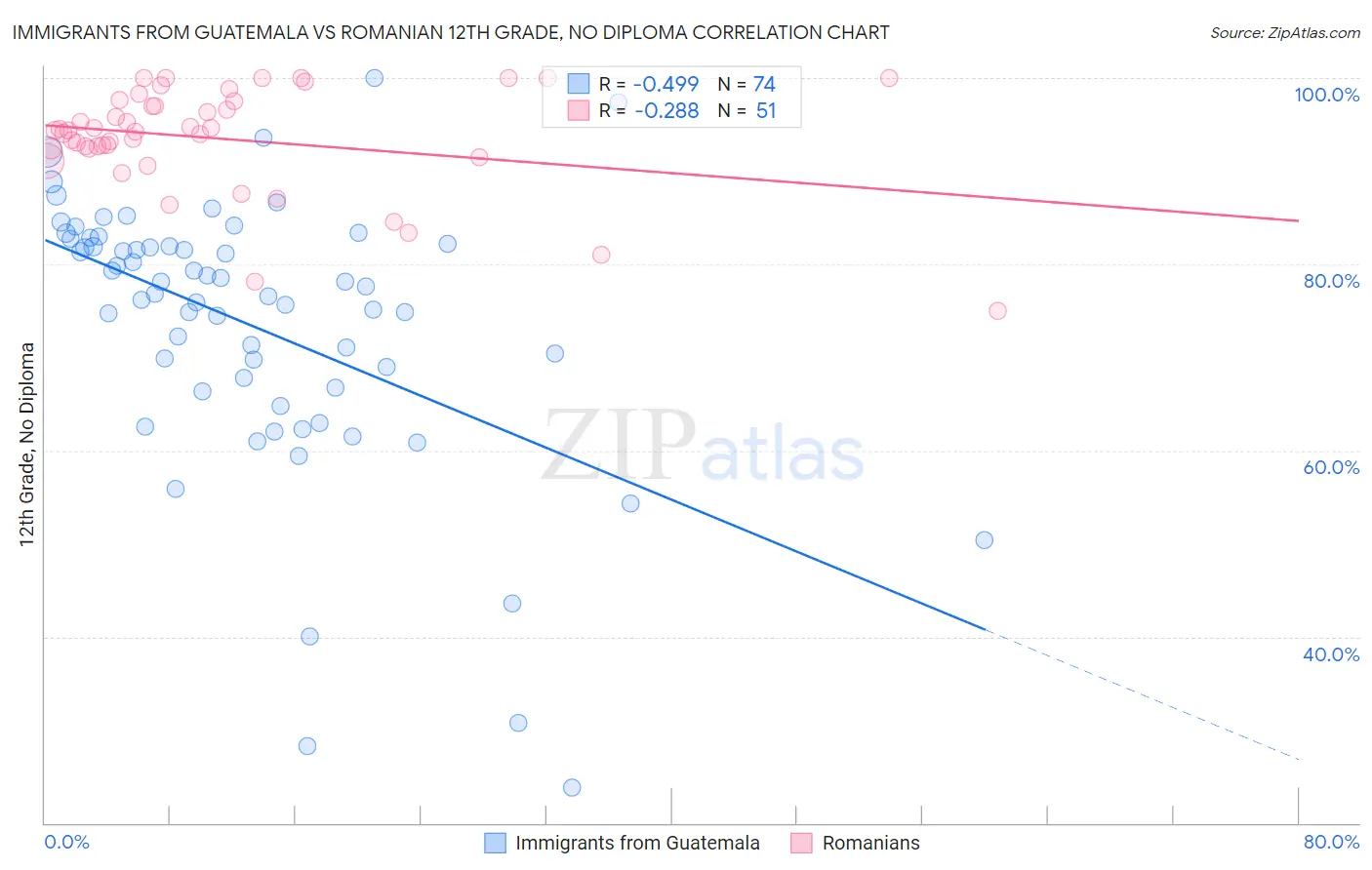 Immigrants from Guatemala vs Romanian 12th Grade, No Diploma