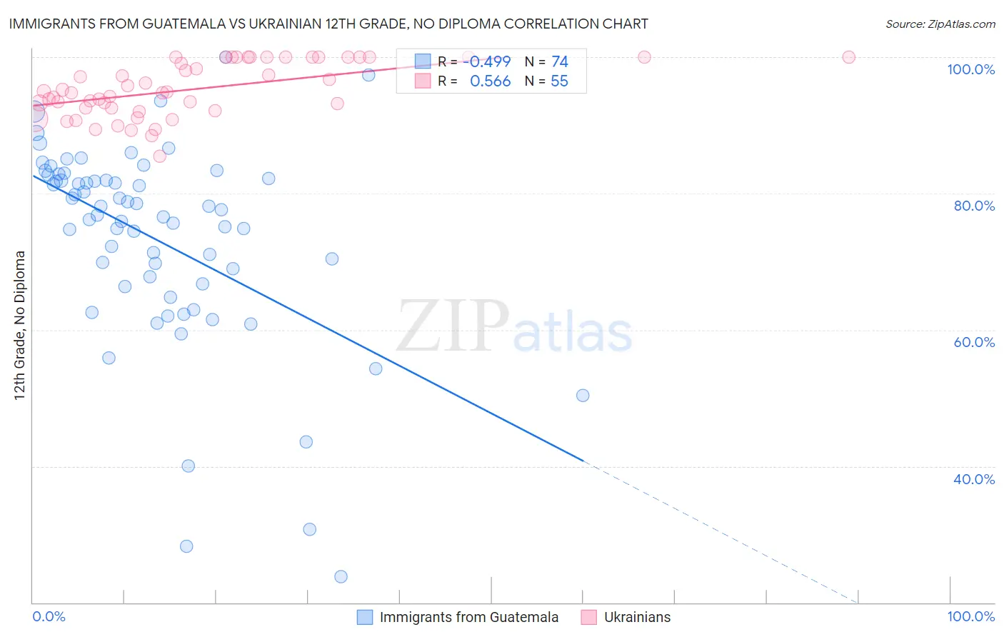 Immigrants from Guatemala vs Ukrainian 12th Grade, No Diploma