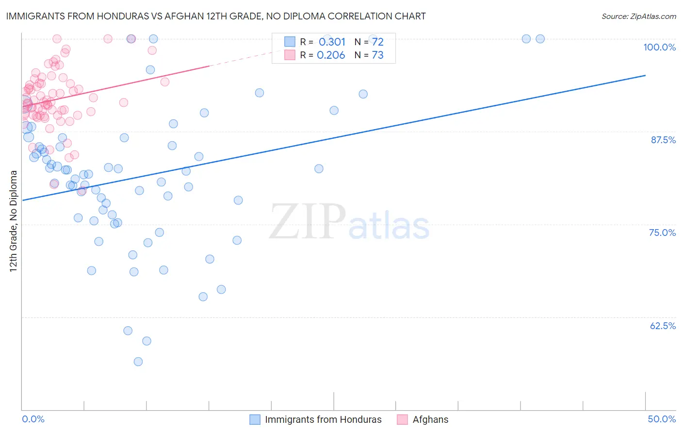 Immigrants from Honduras vs Afghan 12th Grade, No Diploma