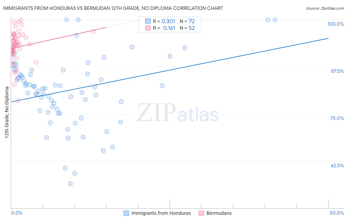 Immigrants from Honduras vs Bermudan 12th Grade, No Diploma