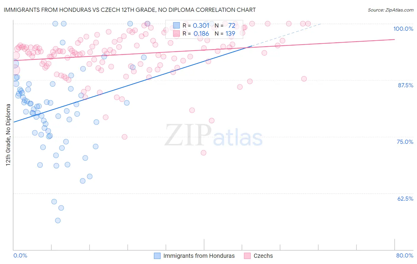 Immigrants from Honduras vs Czech 12th Grade, No Diploma