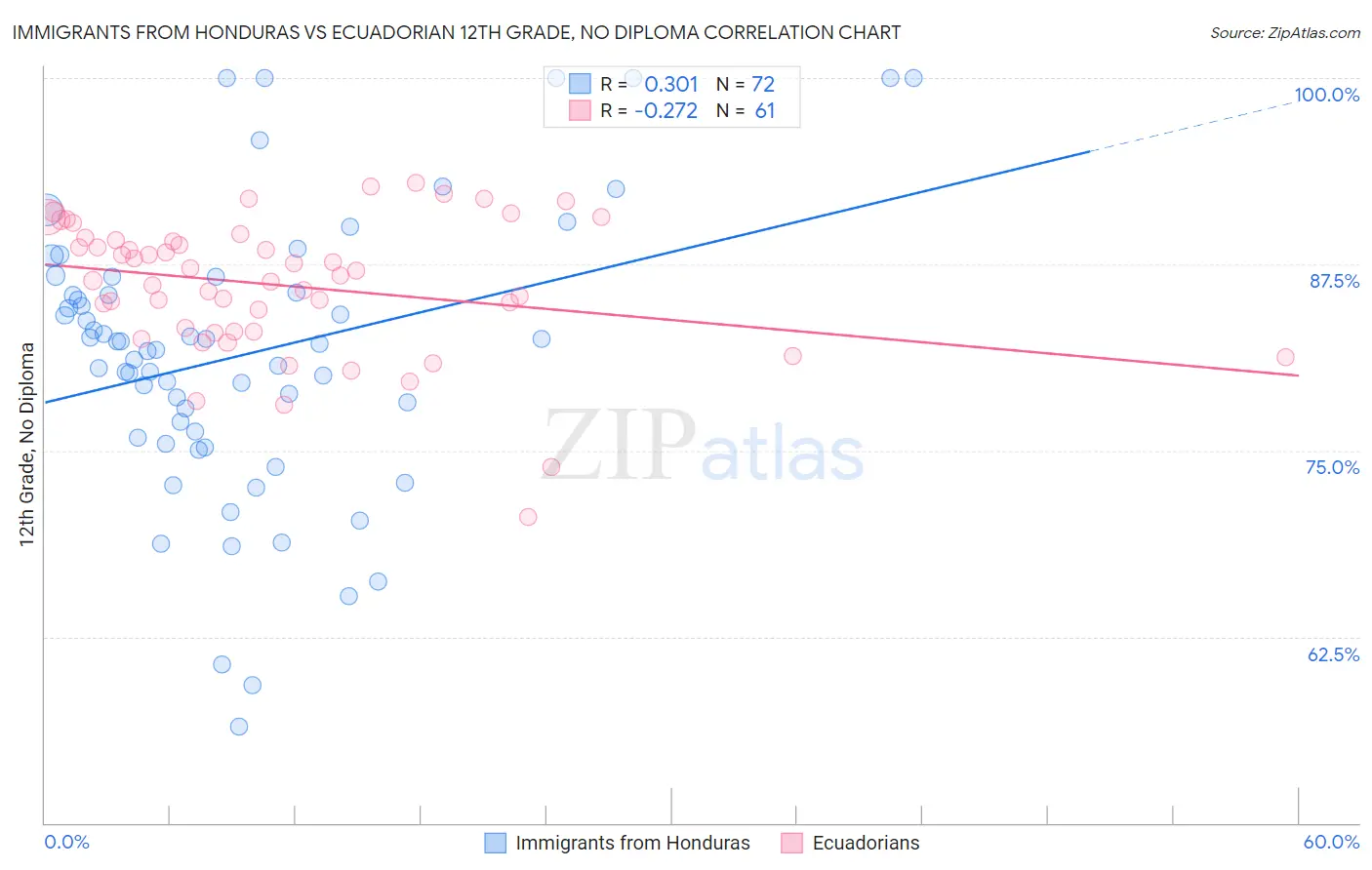 Immigrants from Honduras vs Ecuadorian 12th Grade, No Diploma