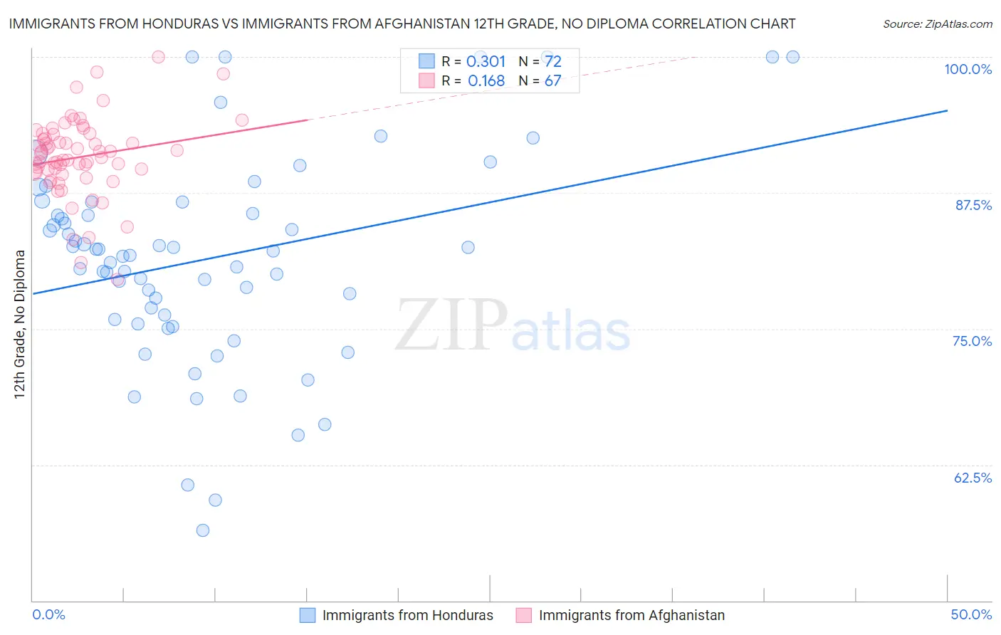 Immigrants from Honduras vs Immigrants from Afghanistan 12th Grade, No Diploma