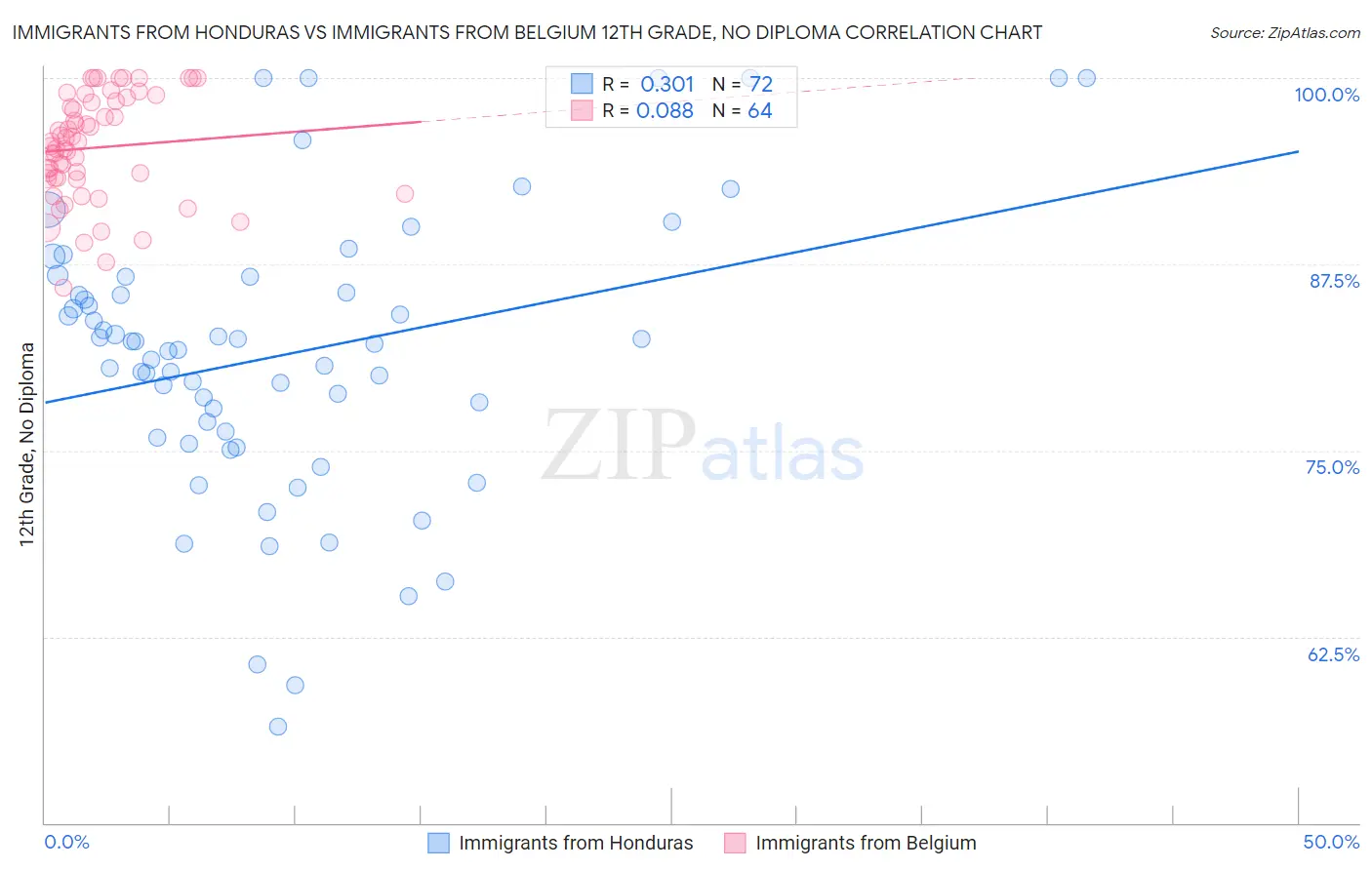 Immigrants from Honduras vs Immigrants from Belgium 12th Grade, No Diploma