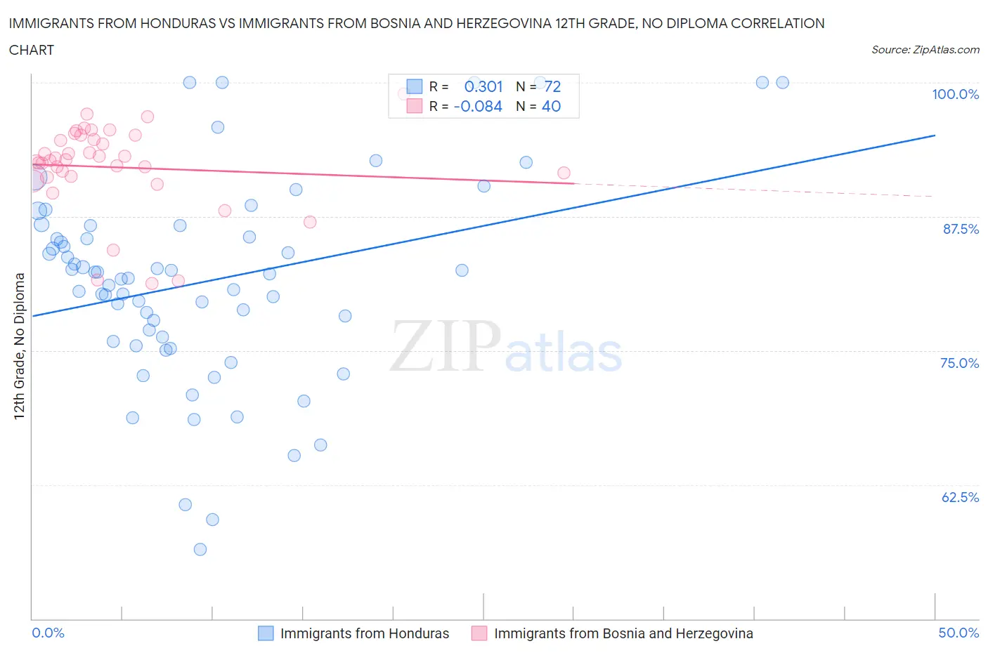 Immigrants from Honduras vs Immigrants from Bosnia and Herzegovina 12th Grade, No Diploma