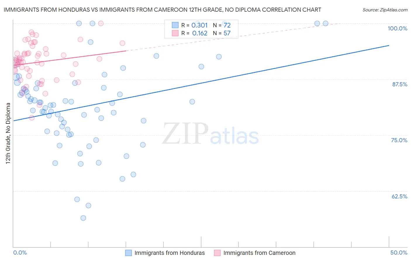 Immigrants from Honduras vs Immigrants from Cameroon 12th Grade, No Diploma