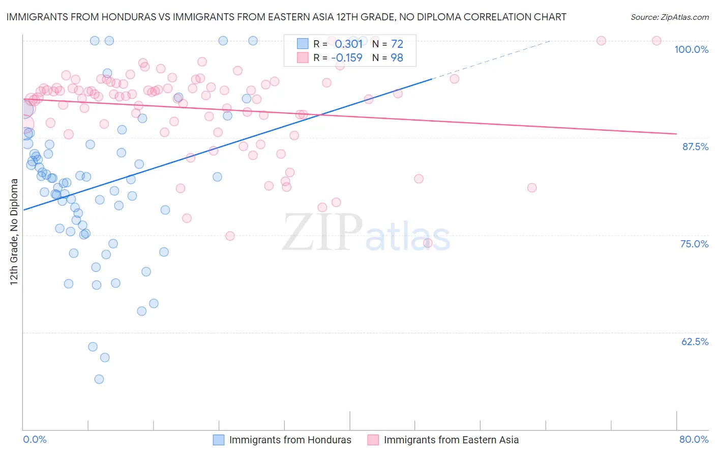 Immigrants from Honduras vs Immigrants from Eastern Asia 12th Grade, No Diploma