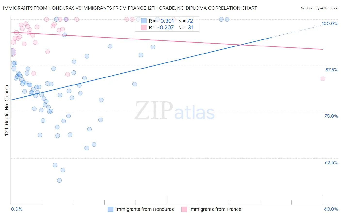 Immigrants from Honduras vs Immigrants from France 12th Grade, No Diploma