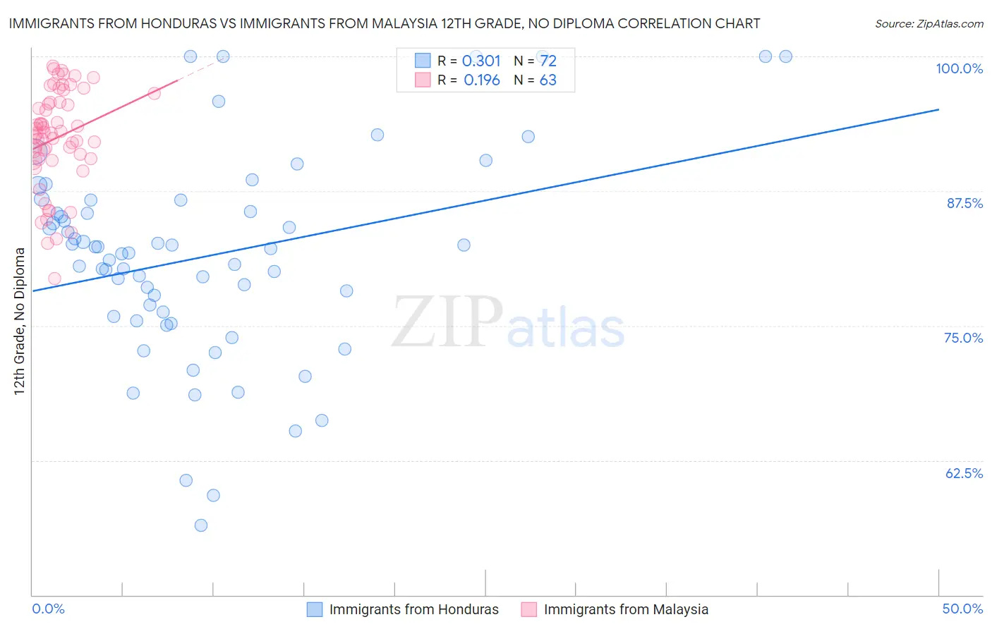 Immigrants from Honduras vs Immigrants from Malaysia 12th Grade, No Diploma